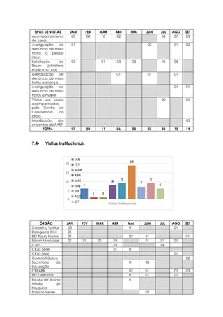 6
1 1
8 9
19
7
9
6
0
5
10
15
20
Visitas Institucionais
JAN
FEV
MAR
ABR
MAI
JUN
JUL
AGO
SET
7.4- Visitas Institucionais
TIPOS DE VISITAS JAN FEV MAR ABR MAI JUN JUL AGO SET
Acompanhamento
de casos
03 08 10 02 04 07 03
Averiguação de
denúncia de maus
tratos a pessoa
idosa
01 02 01 02
Solicitação do
fórum (Ministério
Público ou Juiz)
03 01 03 03 04 05
Averiguação de
denúncia de maus
tratos a criança.
01 01 01
Averiguação de
denúncia de maus
tratos a mulher
01 01
Visitas aos idosos
acompanhados
pelo Centro de
Convivência do
Idoso.
30 05
Mobilização dos
encontros do PAEFI
03
TOTAL 07 08 11 06 03 03 38 15 14
ÓRGÃO JAN FEV MAR ABR MAI JUN JUL AGO SET
Conselho Tutelar 03 01 01
Delegacia Civil 01
EEF Paulo Bastos 01 02 01 01
Fórum Municipal 01 01 01 04 01 01 01
CAPS 03 04
CRAS Sede 01 01
CRAS Missi 01
Cadeia Pública 02
Secretaria da
Educação
01 03
CEPABB 02 01 02 03
EEF Gil Bastos 01 01 01
Escola de Ensino
Médio de
Irauçuba
01
Palácio Verde 02
 
