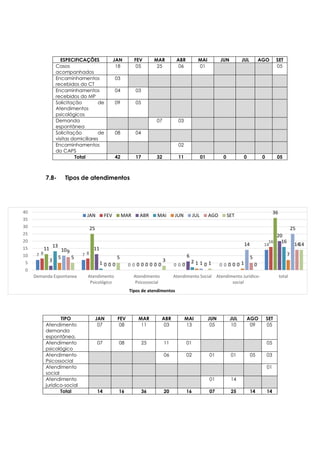 7 7
0 0 0
14
8 8
0 0 0
16
11
25
0 0 0
36
3
11
0
6
0
20
13
1 0
2
0
16
5
0 0 1 1
7
10
0 0 1
14
25
9
0 0 0
5
14
5 5
3
1 0
14
0
5
10
15
20
25
30
35
40
Demanda Espontanea Atendimento
Psicológico
Atendimento
Psicossocial
Atendimento Social Atendimento Jurídico-
social
total
Tipos de atendimentos
JAN FEV MAR ABR MAI JUN JUL AGO SET
7.8- Tipos de atendimentos
ESPECIFICAÇÕES JAN FEV MAR ABR MAI JUN JUL AGO SET
Casos
acompanhados
18 05 25 06 01 05
Encaminhamentos
recebidos do CT
03
Encaminhamentos
recebidos do MP
04 03
Solicitação de
Atendimentos
psicológicos
09 05
Demanda
espontânea
07 03
Solicitação de
visitas domiciliares
08 04
Encaminhamentos
do CAPS
02
Total 42 17 32 11 01 0 0 0 05
TIPO JAN FEV MAR ABR MAI JUN JUL AGO SET
Atendimento
demanda
espontânea.
07 08 11 03 13 05 10 09 05
Atendimento
psicológico
07 08 25 11 01 05
Atendimento
Psicossocial
06 02 01 01 05 03
Atendimento
social
01
Atendimento
jurídico-social
01 14
Total 14 16 36 20 16 07 25 14 14
 