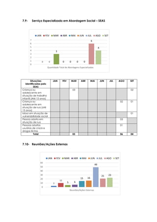 3
10
5 6
15 16
49
21 23
0
10
20
30
40
50
60
Reuniões/Ações Externas
JAN FEV MAR ABR MAI JUN JUL AGO SET
0 0
3
0 0 0 0
6
4
0
1
2
3
4
5
6
7
Quantidade Total de Abordagens Especializadas
JAN FEV MAR ABR MAI JUN JUL AGO SET
7.9- Serviço Especializado em Abordagem Social – SEAS
Situações
identificadas pelo
SEAS
JAN FEV MAR ABR MAI JUN JUL AGO SET
Criança ou
adolescente em
situação de trabalho
infantil (Até 15 anos)
03 02
Criança ou
adolescente em
situação de rua (até
15 anos)
02 01
Idoso em situação de
vulnerabilidade social
01
Pessoa adulta em
situação de rua
03
Pessoas adultas
usuárias de crack e
drogas ilícitas
01
Total 03 06 04
7.10- Reuniões/Ações Externas
 