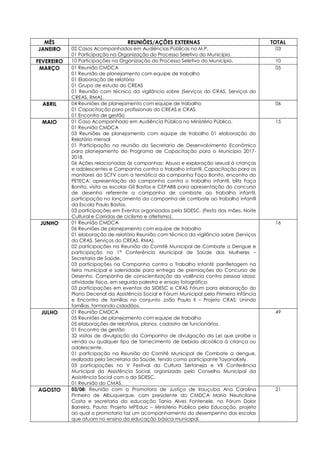 MÊS REUNIÕES/AÇÕES EXTERNAS TOTAL
JANEIRO 02 Casos Acompanhados em Audiências Públicas no M.P.
01 Participação na Organização do Processo Seletivo do Município.
03
FEVEREIRO 10 Participações na Organização do Processo Seletivo do Município. 10
MARÇO 01 Reunião CMDCA
01 Reunião de planejamento com equipe de trabalho
01 Elaboração de relatório
01 Grupo de estudo do CREAS
01 Reunião com técnico da vigilância sobre (Serviços do CRAS, Serviços do
CREAS, RMA).
05
ABRIL 04 Reuniões de planejamento com equipe de trabalho
01 Capacitação para profissionais do CREAS e CRAS
01 Encontro de gestão
06
MAIO 01 Caso Acompanhado em Audiência Pública no Ministério Público.
01 Reunião CMDCA
03 Reuniões de planejamento com equipe de trabalho 01 elaboração do
Relatório mensal
01 Participação na reunião da Secretaria de Desenvolvimento Econômico
para planejamento do Programa de Capacitação para o Município 2017-
2018.
06 Ações relacionadas às campanhas: Abuso e exploração sexual á crianças
e adolescentes e Campanha contra o trabalho infantil. Capacitação para os
monitores do SCFV com a temática da campanha Faça Bonito, encontro do
PETECA: apresentação da campanha contra o trabalho infantil, blitz Faça
Bonito, visita as escolas Gil Bastos e CEPABB para apresentação do concurso
de desenho referente a campanha de combate ao trabalho infantil,
participação no lançamento da campanha de combate ao trabalho infantil
da Escola Paulo Bastos.
03 participações em Eventos organizados pela SIDESC. (Festa das mães, Noite
Cultural e Corridas de ciclismo e atletismo).
15
JUNHO 01 Reunião CMDCA
06 Reuniões de planejamento com equipe de trabalho
01 elaboração de relatório Reunião com técnico da vigilância sobre (Serviços
do CRAS, Serviços do CREAS, RMA).
02 participações na Reunião do Comitê Municipal de Combate a Dengue e
participação na 1ª Conferência Municipal de Saúde das Mulheres –
Secretaria de Saúde.
03 participações na Campanha contra o Trabalho Infantil: panfletagem na
feira municipal e solenidade para entrega de premiações do Concurso de
Desenho. Campanha de conscientização da violência contra pessoa idosa:
atividade física, em seguida palestra e ensaio fotográfico.
03 participações em eventos da SIDESC e CRAS Fórum para elaboração do
Plano Decenal da Assistência Social e Fórum Municipal pela Primeira Infância
e Encontro de famílias no conjunto João Paulo II – Projeto CRAS: Unindo
famílias, formando cidadãos.
16
JULHO 01 Reunião CMDCA
05 Reuniões de planejamento com equipe de trabalho
05 elaborações de relatórios, planos, cadastro de funcionários.
01 Encontro de gestão
32 visitas de divulgação da Campanha de divulgação da Lei que proíbe a
venda ou qualquer tipo de fornecimento de bebida alcoólica à criança ou
adolescente.
01 participação na Reunião do Comitê Municipal de Combate a dengue,
realizada pela Secretaria da Saúde, tendo como participante TayanaKely.
03 participações no V Festival da Cultura Sertaneja e VII Conferência
Municipal da Assistência Social, organizado pelo Conselho Municipal da
Assistência Social com o da SIDESC.
01 Reunião do CMAS.
49
AGOSTO 03/08: Reunião com a Promotora de Justiça de Irauçuba Ana Carolina
Pinheiro de Albuquerque, com presidente do CMDCA Maria Neuricilane
Costa e secretaria da educação Tania Alves Fontenele, no Fórum Dolor
Barreira. Pauta: Projeto MPEduc – Ministério Público pela Educação, projeto
ao qual a promotoria faz um acompanhamento do desempenho das escolas
que atuam no ensino da educação básica municipal.
21
 