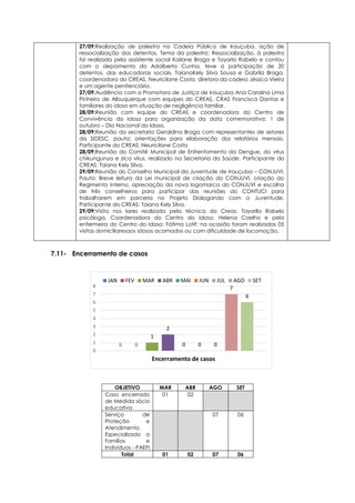 0 0
1
2
0 0 0
7
6
0
1
2
3
4
5
6
7
8
JAN FEV MAR ABR MAI JUN JUL AGO SET
27/09:Realização de palestra na Cadeia Pública de Irauçuba, ação de
ressocialização dos detentos. Tema da palestra: Ressocialização, à palestra
foi realizada pela assistente social Kailane Braga e Tayarla Rabelo e contou
com o depoimento do Adalberto Cunha, teve a participação de 20
detentos, das educadoras sociais, TaianaKely Silva Sousa e Gabrila Braga,
coordenadora do CREAS, Neuricilane Costa, diretora da cadeia Jéssica Vieira
e um agente penitenciário.
27/09:Audiência com a Promotora de Justiça de Irauçuba Ana Carolina Lima
Pinheiro de Albuquerque com equipes do CREAS, CRAS Francisca Dantas e
familiares do idoso em situação de negligência familiar.
28/09:Reunião com equipe do CREAS e coordenadora do Centro de
Convivência do Idoso para organização da data comemorativa: 1 de
outubro – Dia Nacional do Idoso.
28/09:Reunião da secretaria Geraldina Braga com representantes de setores
da SIDESC, pauta: orientações para elaboração dos relatórios mensais.
Participante do CREAS: Neuricilane Costa
28/09:Reunião do Comitê Municipal de Enfrentamento da Dengue, do vírus
chikungunya e zica vírus, realizado na Secretaria da Saúde. Participante do
CREAS: Taiana Kely Silva.
29/09:Reunião do Conselho Municipal da Juventude de Irauçuba – CONJUVI.
Pauta: Breve leitura da Lei municipal de criação do CONJUVI, criação do
Regimento Interno, apreciação da nova logomarca do CONJUVI e escolha
de três conselheiros para participar das reuniões do CONTUCI para
trabalharem em parceria no Projeto Dialogando com a Juventude.
Participante do CREAS: Taiana Kely Silva.
29/09:Visita nos lares realizada pela técnica do Creas: Tayarlla Rabelo
psicóloga, Coordenadora do Centro do Idoso: Helena Coelho e pela
enfermeira do Centro do Idoso: Fátima Lotif: na ocasião foram realizadas 05
visitas domiciliaresaos idosos acamados ou com dificuldade de locomoção.
7.11- Encerramento de casos
OBJETIVO MAR ABR AGO SET
Caso encerrado
de Medida sócio
educativa
01 02
Serviço de
Proteção e
Atendimento
Especializado a
Famílias e
Indivíduos - PAEFI
07 06
Total 01 02 07 06
Encerramento de casos
 