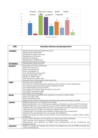 8
1
13
12
6
9
5
10
2
0
2
4
6
8
10
12
14
Reuniões internas
Janeiro Fevereiro Março Abril Maio
Junho Julho Agosto Setembro
MÊS Reuniões internas de planejamento
JANEIRO Equipe da Secretaria planejamento inicial
Planejamento CRAS Sede
Planejamento Centro do Idoso
Planejamento CRAS Missi
Diretoria do Desporto
Planejamento da Biblioteca
Diretoria Setor de Documentos
FEVEREIRO Orientadores Sociais dos SCFV
MARÇO Facilitador de Oficinas CRAS Missi
Diretor da Cultura (3)
Diretor do Desporto (3)
Técnica de gestão (1)
Com orientadores Sociais-14.03
Equipe da Secretaria-15.03
Equipe do CREAS-10.03
Com técnicas do CRAS-14.03
Recepcionista e Orientadores CRAS Missi-22.03
ABRIL Monitores dos projetos (02)
Com técnicos da Secretaria sobre resultados 2016 e planos a serem elaborados.
Com equipe responsável pelos projetos habitacionais (2)
Com Orientadores Sociais dos SCFV
Com Equipe da Cultura sobre os editais e concursos
Com Diretor do Desporto (03)
Com Diretor da Cultura (02)
MAIO Com toda equipe da SIDESC para organizar os eventos e dividir tarefas
Diretor da Cultura (02)
Diretor do Desporto (02)
Equipe técnica sobre a elaboração dos Planos Decenal e Mais Infância e PforR
JUNHO 02/06-Planejamento com Agentes dos Correios
05/06-Planejamento com monitores dos projetos, orientadores sociais dos SCFV e técnicos.
09/06-Planejamento com equipe técnica dos CRAS, CREAS, Vigilância e técnica do SUAS.
14/06-Reunião com representantes da LBV, associações e técnicos dos CRAS e de gestão.
14/06- Reunião do Conselho Municipal da Assistência Social.
21/06-Reunião com equipe para planejar a organização dos campeonatos.
25/06-Reunião de planejamento com equipe do CADÚNICO.
25/06-Com equipe do Setor de Documentos, setor administrativo, conselho tutelar, Cultura
e Desporto
JULHO 04, 07 e 13/07- Reunião com Comissão do V Festival da Cultura Sertaneja
14/07- Reunião com jurados do V Festival da Cultura Sertaneja
24/07-Reunião com gestores da SIDESC para planejamento VIII da Conferência da
Assistência Social.
AGOSTO 02/08-Com equipe de trabalho dos eventos da entrega das casas do PNHR e Entrega das
cestas no Mandacaru.
 