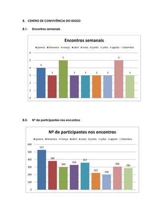 8. CENTRO DE CONVIVÊNCIA DO IDOSO
8.1- Encontros semanais
8.2- Nº de participantes nos encontros
4
3
5
3 3 3 3
5
3
0
1
2
3
4
5
6
Encontros semanais
janeiro fevereiro março abril maio junho julho agosto Setembro
527
380
300
328
357
222
198
306
286
0
100
200
300
400
500
600
Nº de participantes nos encontros
janeiro fevereiro março abril maio junho julho agosto Setembro
 