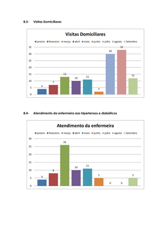 8.3- Visitas Domiciliares
8.4- Atendimento da enfermeira aos hipertensos e diabéticos
4
7
13
10 11
2
30
33
12
0
5
10
15
20
25
30
35
Visitas Domiciliares
janeiro fevereiro março abril maio junho julho agosto Setembro
4
8
26
10
11
5
0 0
5
0
5
10
15
20
25
30
Atendimento da enfermeira
janeiro fevereiro março abril maio junho julho agosto Setembro
 