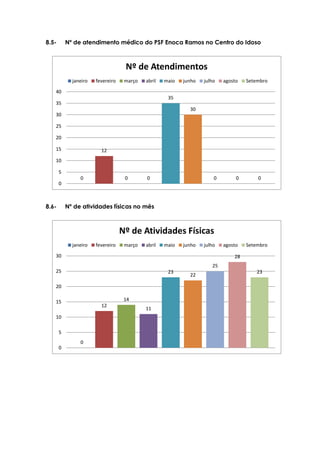 8.5- Nº de atendimento médico do PSF Enoca Ramos no Centro do Idoso
8.6- Nº de atividades físicas no mês
0
12
0 0
35
30
0 0 0
0
5
10
15
20
25
30
35
40
Nº de Atendimentos
janeiro fevereiro março abril maio junho julho agosto Setembro
0
12
14
11
23
22
25
28
23
0
5
10
15
20
25
30
Nº de Atividades Físicas
janeiro fevereiro março abril maio junho julho agosto Setembro
 