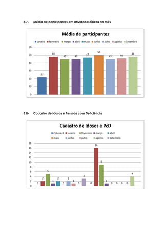 8.7- Média de participantes em atividades físicas no mês
8.8- Cadastro de Idosos e Pessoas com Deficiência
22
48
45 45
47
50
45 46
48
0
10
20
30
40
50
60
Média de participantes
janeiro fevereiro março abril maio junho julho agosto Setembro
0 0
2
16
5
9
1 1
2
00 0
2
0
1
00
4
3
0
2
4
6
8
10
12
14
16
18
Cadastro de Idosos e PcD
Colunas1 janeiro fevereiro março abril
maio junho julho agosto Setembro
 