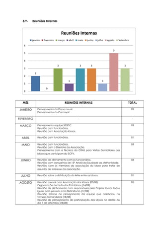 8.9- Reuniões Internas
MÊS REUNIÕES INTERNAS TOTAL
JANEIRO Planejamento do Plano anual.
Planejamento do Carnaval.
02
FEVEREIRO - -
MARÇO Planejamento equipe SIDESC.
Reunião com funcionários.
Reunião com Associação Idosos.
03
ABRIL Reunião com funcionários. 01
MAIO Reunião com funcionários.
Reunião com a Diretoria da Associação.
Planejamento com a Técnica do CRAS para Visitas Domiciliares aos
Idosos que participam do SCFV.
03
JUNHO Reunião de alinhamento com os funcionários.
Reunião com dançarinos de 13º Arraiá da Saudade da Melhor Idade.
Reunião com os membros da associação do idoso para tratar de
assuntos de interesse da associação.
03
JULHO Reunião sobre a distribuição do leite entre os idosos. 01
AGOSTO Reunião mensal com Associação dos Idosos (03/08)
Organização da Festa dos Pais Idosos (14/08)
Reunião de alinhamento com responsáveis pelo Projeto Somos todos
Iguais para pessoas com Deficiência (17/08)
Reunião Interna de planejamento da equipe que colaborou no
Torneio do Handebol (18/08)
Reunião de planejamento da participação dos idosos no desfile do
dia 7 de setembro (24/08)
05
2
0
3
1
3 3
1
5
3
0
1
2
3
4
5
6
Reuniões Internas
janeiro fevereiro março abril maio junho julho agosto Setembro
 