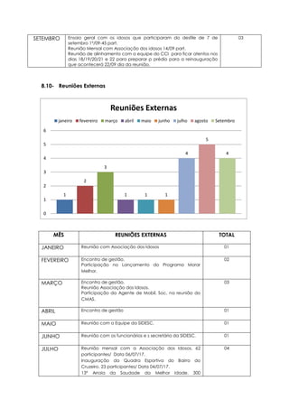 SETEMBRO Ensaio geral com os idosos que participaram do desfile de 7 de
setembro 1º/09-45 part.
Reunião Mensal com Associação dos idosos 14/09 part.
Reunião de alinhamento com a equipe do CCI para ficar atentos nos
dias 18/19/20/21 e 22 para preparar p prédio para a reinauguração
que acontecerá 22/09 dia da reunião.
03
8.10- Reuniões Externas
MÊS REUNIÕES EXTERNAS TOTAL
JANEIRO Reunião com Associação dos Idosos 01
FEVEREIRO Encontro de gestão.
Participação no Lançamento do Programa Morar
Melhor.
02
MARÇO Encontro de gestão.
Reunião Associação dos Idosos.
Participação da Agente de Mobil. Soc. na reunião do
CMAS.
03
ABRIL Encontro de gestão 01
MAIO Reunião com a Equipe da SIDESC. 01
JUNHO Reunião com os funcionários e s secretária da SIDESC. 01
JULHO Reunião mensal com a Associação dos Idosos. 62
participantes/ Data 06/07/17.
Inauguração da Quadra Esportiva do Bairro do
Cruzeiro. 23 participantes/ Data 04/07/17.
13º Arraia da Saudade da Melhor Idade. 300
04
1
2
3
1 1 1
4
5
4
0
1
2
3
4
5
6
Reuniões Externas
janeiro fevereiro março abril maio junho julho agosto Setembro
 