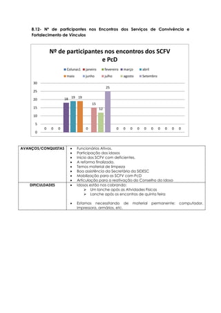 8.12- Nº de participantes nos Encontros dos Serviços de Convivência e
Fortalecimento de Vínculos
AVANÇOS/CONQUISTAS  Funcionários Ativos.
 Participação dos idosos
 Início dos SCFV com deficientes.
 A reforma finalizada.
 Temos material de limpeza
 Boa assistência da Secretária da SIDESC
 Mobilização para os SCFV com PcD
 Articulação para a reativação do Conselho do Idoso
DIFICULDADES  Idosos estão nos cobrando:
 Um lanche após as Atividades Físicas
 Lanche após os encontros de quinta feira
 Estamos necessitando de material permanente: computador,
Impressora, armários, etc.
0 00 00 0
18
0
19
0
19
00 0
15
0
12
0
25
0
0
5
10
15
20
25
30
Nº de participantes nos encontros dos SCFV
e PcD
Colunas1 janeiro fevereiro março abril
maio junho julho agosto Setembro
 