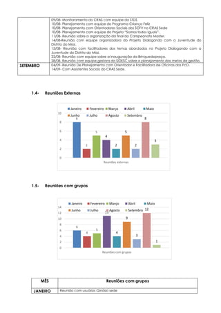 8
2
5
4
2
5
2
8
3
0
2
4
6
8
10
Reuniões externas
Janeiro Fevereiro Março Abril Maio
Junho Julho Agosto Setembro
6
4
5
11
4
9
3
12
1
0
2
4
6
8
10
12
14
Reuniões com grupos
Janeiro Fevereiro Março Abril Maio
Junho Julho Agosto Setembro
09/08- Monitoramento do CRAS com equipe da STDS
10/08- Planejamento com equipe do Programa Criança Feliz
10/08- Planejamento com Orientadores Sociais dos SCFV no CRAS Sede
10/08- Planejamento com equipe do Projeto “Somos todos Iguais”.
11/08- Reunião sobre a organização da final do Campeonato Master.
14/08-Reunião com equipe organizadora do Projeto Dialogando com a Juventude do
Distrito do Missi.
15/08- Reunião com facilitadores dos temas abordados no Projeto Dialogando com a
Juventude do Distrito do Missi.
22/08- Reunião com equipe sobre a Inauguração da Brinquedopraça.
28/08- Reunião com equipe gestora da SIDESC sobre o planejamento das metas de gestão.
SETEMBRO 04/09- Reunião De Planejamento com Orientador e Facilitadora de Oficinas dos PcD.
14/09- Com Assistentes Sociais do CRAS Sede.
1.4- Reuniões Externas
1.5- Reuniões com grupos
MÊS Reuniões com grupos
JANEIRO Reunião com usuários Ginásio sede
 