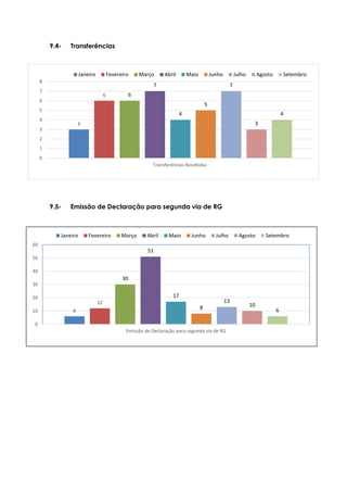 3
6 6
7
4
5
7
3
4
0
1
2
3
4
5
6
7
8
Transferências Recebidas
Janeiro Fevereiro Março Abril Maio Junho Julho Agosto Setembro
6
12
30
51
17
8
13
10
6
0
10
20
30
40
50
60
Emissão de Declaração para segunda via de RG
Janeiro Fevereiro Março Abril Maio Junho Julho Agosto Setembro
9.4- Transferências
9.5- Emissão de Declaração para segunda via de RG
 