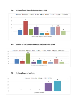 7
20
9
11
3 3
11
12
6
0
5
10
15
20
25
Declaração da Situação Cadastral para INSS
Janeiro Fevereiro Março Abril Maio Junho Julho Agosto Setembro
9
5
21
4
7
5
3
10
4
0
5
10
15
20
25
Emissão de Declaração para ENEL
Janeiro Fevereiro Março Abril Maio Junho Julho Agosto Setembro
0 0 0
27
34
0
10
20
30
40
Declaração Habitação
Janeiro Fevereiro Março Abril Maio
9.6- Declaração da Situação Cadastral para INSS
9.7- Emissão de Declaração para concessão de Tarifa Social
9.8- Declaração para Habitação
 
