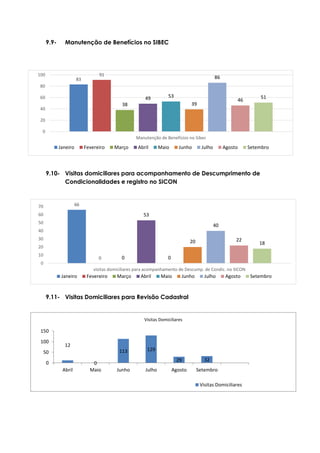 83
91
38
49 53
39
86
46
51
0
20
40
60
80
100
Manutenção de Benefícios no Sibec
Janeiro Fevereiro Março Abril Maio Junho Julho Agosto Setembro
66
0 0
53
0
20
40
22
18
0
10
20
30
40
50
60
70
visitas domiciliares para acompanhamento de Descump. de Condic. no SICON
Janeiro Fevereiro Março Abril Maio Junho Julho Agosto Setembro
9.9- Manutenção de Benefícios no SIBEC
9.10- Visitas domiciliares para acompanhamento de Descumprimento de
Condicionalidades e registro no SICON
9.11- Visitas Domiciliares para Revisão Cadastral
12
0
113 129
29 32
0
50
100
150
Abril Maio Junho Julho Agosto Setembro
Visitas Domiciliares
Visitas Domiciliares
 