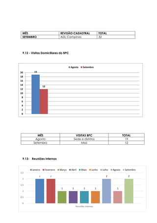 2 2
1 1 1 1
2
1
2
0
0,5
1
1,5
2
2,5
Reuniões internas
Janeiro Fevereiro Março Abril Maio Junho Julho Agosto Setembro
MÊS REVISÃO CADASTRAL TOTAL
SETEMBRO ADL Campinas 32
9.12 - Visitas Domiciliares do BPC
MÊS VISITAS BPC TOTAL
Agosto Sede e distritos 19
Setembro Missi 12
9.13- Reuniões Internas
19
12
0
2
4
6
8
10
12
14
16
18
20
Agosto Setembro
 