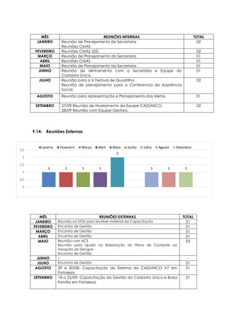 1 1 1 1
2
1 1 1
0
0,5
1
1,5
2
2,5
Janeiro Fevereiro Março Abril Maio Junho Julho Agosto Setembro
9.14- Reuniões Externas
MÊS REUNIÕES INTERNAS TOTAL
JANEIRO Reunião de Planejamento da Secretaria
Reuniões CMAS
02
FEVEREIRO Reuniões CMAS (02) 02
MARÇO Reunião de Planejamento da Secretaria 01
ABRIL Reuniões CMAS 01
MAIO Reunião de Planejamento da Secretaria 01
JUNHO Reunião de alinhamento com a Secretária e Equipe do
Cadastro Único.
01
JULHO Reunião para o V Festival de Quadrilha
Reunião de planejamento para a Conferencia da Assistência
Social.
02
AGOSTO Reunião para Apresentação e Planejamento das Metas 01
SETEMBRO 27/09 Reunião de Nivelamento da Equipe CADÚNICO.
28/09 Reunião com Equipe Gestora.
02
MÊS REUNIÕES EXTERNAS TOTAL
JANEIRO Reunião na STDS para receber material da Capacitação 01
FEVEREIRO Encontro de Gestão 01
MARÇO Encontro de Gestão 01
ABRIL Encontro de Gestão 01
MAIO Reunião com ACS
Reunião para ajudar na Elaboração do Plano de Combate ao
mosquito da Dengue
Encontro de Gestão
03
JUNHO - -
JULHO Encontro de Gestão 01
AGOSTO 29 e 30/08- Capacitação do Sistema do CADUNICO V7 em
Fortaleza.
01
SETEMBRO 18 a 22/09- Capacitação da Gestão do Cadastro Único e Bolsa
Família em Fortaleza.
01
 