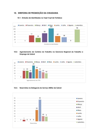 0
15 15
12
25
18
15
12
10
0
5
10
15
20
25
30
Agendamento de CTPS
Janeiro Fevereiro Março Abril Maio Junho Julho Agosto setembro
0
52
33
68
105
47
38
0
96
0
20
40
60
80
100
120
Emissão de Identidades
Janeiro Fevereiro Março Abril Maio Junho Julho Agosto setembro
0
3
0 0 0
22
42
10 9
0
5
10
15
20
25
30
35
40
45
Reservistas
Janeiro
Fevereiro
Março
Abril
Maio
Junho
Julho
Agosto
setembro
10. DIRETORIA DE PROMOÇÃO DA CIDADANIA
10.1- Emissão de Identidades no Vapt-Vupt de Fortaleza
10.2- Agendamento de Carteira do Trabalho na Gerencia Regional do Trabalho e
Emprego de Sobral
10.3- Reservistas na Delegacia do Serviço Militar de Sobral
 