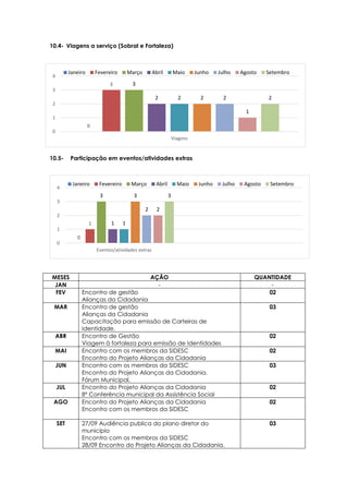 0
3 3
2 2 2 2
1
2
0
1
2
3
4
Viagens
Janeiro Fevereiro Março Abril Maio Junho Julho Agosto Setembro
0
1
3
1 1
3
2 2
3
0
1
2
3
4
Eventos/atividades extras
Janeiro Fevereiro Março Abril Maio Junho Julho Agosto Setembro
10.4- Viagens a serviço (Sobral e Fortaleza)
10.5- Participação em eventos/atividades extras
MESES AÇÃO QUANTIDADE
JAN - -
FEV Encontro de gestão
Alianças da Cidadania
02
MAR Encontro de gestão
Alianças da Cidadania
Capacitação para emissão de Carteiras de
Identidade.
03
ABR Encontro de Gestão
Viagem à fortaleza para emissão de Identidades
02
MAI Encontro com os membros da SIDESC
Encontro do Projeto Alianças da Cidadania
02
JUN Encontro com os membros da SIDESC
Encontro do Projeto Alianças da Cidadania.
Fórum Municipal.
03
JUL Encontro do Projeto Alianças da Cidadania
8º Conferência municipal da Assistência Social
02
AGO Encontro do Projeto Alianças da Cidadania
Encontro com os membros da SIDESC
02
SET 27/09 Audiência publica do plano diretor do
município
Encontro com os membros da SIDESC
28/09 Encontro do Projeto Alianças da Cidadania.
03
 
