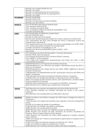 Reunião com usuários Ginásio do Juá
Reunião com CIADI
Reunião com Representantes do Futsal feminino
Reunião com Representantes da Liga Desportiva
Reunião com CMAS
FEVEREIRO Reunião CMAS-08.02
Reunião CMAS-17.02
Reunião com Dançarinos da Mel de Abelha
Reunião com ACS’s-09.03
MARÇO Com GT do Plano Municipal do Esporte-23.03
Com membros CMDCA-24.03
Com monitores de esporte-28.03
Com conselheiros tutelares e Presidente ACONTESCE-17.03
Conselho de Gestão (02)
ABRIL Com beneficiários do PNHR São Joaquim-06.04
Reunião COMTUCI -04.04
Escolha do troféu Terra da Amizade
Reunião para apresentação dos projetos de cultura e esporte às escolas-25.04
Com orientadores dos SCFV para entrega de fichas e orientação acerca do
mapeamento cultural-06.04
Com representantes das comunidades que serão contempladas com PNHR -06.04
Com ciclistas falar sobre aniversário do município-06.04
Conselho de Gestão Compartilhada-10. 04
Reunião com técnicos da EMATERCE sobre as DAPS’s -10.04
Com CMAS
MAIO Com dançarinos do Arraiá Mel de Abelha-1º de Maio (40 pessoas)
Reunião CMAS -05.05 (16 pessoas)
Com equipes de futsal masculino e feminino 09.05(17 pessoas)
Com CMDCA- 12.05(12 pessoas)
-Com CIADI para organizarmos apresentações para festas das mães e noite
cultural-23.04 (10 pessoas)
JUNHO 02/06-Planejamento com Agentes dos Correios (4 pessoas)
05/06-Planejamento com monitores dos projetos, orientadores sociais dos SCFV e
técnicos. (21 pessoas)
09/06-Planejamento com equipe técnica dos CRAS, CREAS, Vigilância e técnica
do SUAS. (10 pessoas)
14/06-Reunião com representantes da LBV, associações e técnicos dos CRAS e de
gestão. (18 pessoas)
14/06- Reunião do Conselho Municipal da Assistência Social. (12 pessoas)
21/06-Reunião com equipe para planejar a organização dos campeonatos.
25/06- Com equipe do Setor de Documentos, setor administrativo, conselho tutelar,
Cultura e Desporto (21 pessoas)
25/06-Reunião de planejamento com equipe do CADÚNICO. (5 pessoas)
26/06- Reunião com os árbitros dos campeonatos (12 pessoas)
JULHO 05/07-Reunião com membros da Federação das Associações de Irauçuba
21/07- Reunião Ordinária do Conselho Municipal do Turismo e da Cultura-
COMTUCI.
24/07-Reunião com Coordenadora do CRAS Sede e técnicas.
AGOSTO 02/08-Com líderes comunitários e equipe dos CRAS sobre a entrega de cestas no
Mandacaru
11/08- Reunião com equipe da secretaria para organizar a final do Campeonato
Master.
Reunião do Conselho de Gestão Compartilhada
31/08- Reunião com Prefeito, Secretários e Vereadores
09/08- Reunião com Monitoramento da STDS
09/08- Reunião sobre a criação do CONSEA-Conselho de Alimentação
09/08- Reunião com técnica da STDS, Secretario de Governo, Secretária de
Finanças, Técnicos Márcia Helena e Denis Marques.
16/08- Reunião com Promotora de Justiça sobre programas e projetos voltados
para a infância.
16/08- Com equipe da 1ª dama e comunidade em geral sobre os cuidados com a
brinquedopraça.
21/08- Com Chefe de Gabinete e equipe do Gabinete da 1ª dama
21/08- Com Prefeito e equipe do Gabinete da 1ª dama
23/08- Reunião com monitores de dança, Diretor da Cultura e Motoboy
 