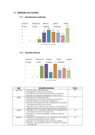 0 0
5
15
19
16 15
11
22
0
5
10
15
20
25
Atendimentos realizados
Janeiro Fevereiro Março Abril Maio
Junho Julho Agosto Setembro
0 0
6
7
3
7
4
5
4
0
2
4
6
8
Reuniões Internas
Janeiro Fevereiro Março Abril Maio
Junho Julho Agosto Setembro
11. DIRETORIA DA CULTURA
11.1- Atendimentos realizados
11.2- Reuniões Internas
MÊS REUNIÕES INTERNAS TOTAL
MARÇO  Reunião com a Secretária (03).
 Planejamento mensal da Secretaria.
 Reunião em visita técnica da Secretária na Diretoria.
 Reunião com equipe da Biblioteca e visita técnica.
06
ABRIL  Reunião com a Secretária (03)
 Planejamento dos Projetos Culturais com monitores.
 Reunião Interna com a Equipe da Biblioteca.
 Reunião de Planejamento de revitalização do Conselho
Municipal do Turismo e da Cultura.
 Encontro com a Gestora da Cultura e funcionários da
Biblioteca para tratar de Editais para festa do Município.
07
MAIO  Reunião com a Secretária, referente ao planejamento
da IX Noite Cultural do Município. (02)
 Reunião com equipe da SIDESC, referente à Festa do
Município.
03
JUNHO  Reunião de Planejamento com Monitores dos Projetos
Culturais e Orientadores Sociais. (SCFV)
 Reunião com Secretária sobre os Projetos Culturais.
 Reunião com Secretária assunto: V Festival da Cultura
Sertaneja (03)
07
 