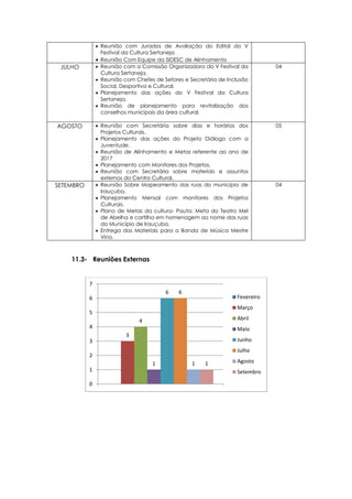  Reunião com Jurados de Avaliação do Edital do V
Festival da Cultura Sertaneja
 Reunião Com Equipe da SIDESC de Alinhamento
JULHO  Reunião com a Comissão Organizadora do V Festival da
Cultura Sertaneja.
 Reunião com Chefes de Setores e Secretária de Inclusão
Social, Desportiva e Cultural.
 Planejamento das ações do V Festival da Cultura
Sertaneja.
 Reunião de planejamento para revitalização dos
conselhos municipais da área cultural.
04
AGOSTO  Reunião com Secretária sobre dias e horários dos
Projetos Culturais.
 Planejamento das ações do Projeto Diálogo com a
Juventude.
 Reunião de Alinhamento e Metas referente ao ano de
2017
 Planejamento com Monitores dos Projetos.
 Reunião com Secretária sobre materiais e assuntos
externos do Centro Cultural.
05
SETEMBRO  Reunião Sobre Mapeamento das ruas do município de
Irauçuba.
 Planejamento Mensal com monitores dos Projetos
Culturais.
 Plano de Metas da cultura- Pauta: Meta do Teatro Mel
de Abelha e cartilha em homenagem ao nome das ruas
do Município de Irauçuba.
 Entrega dos Materiais para a Banda de Música Mestre
Vino.
04
11.3- Reuniões Externas
3
4
1
6 6
1 1
0
1
2
3
4
5
6
7
Fevereiro
Março
Abril
Maio
Junho
Julho
Agosto
Setembro
 