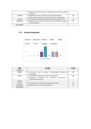 0 0 0
1
2
0
1 1
0
0
1
2
3
Eventos realizados
Janeiro Fevereiro Março Abril Maio
Junho Julho Agosto Setembro
 Elaboração de fichas de cadastro dos artistas da Noite
Cultural
JUNHO  Regulamento do V Festival da Cultura Sertaneja
 Ficha de Inscrição do V Festival da Cultura Sertaneja
02
JULHO  Fichas de inscrições da Banda de Música Mestre Vino 01
AGOSTO  Elaboração da Ficha de Inscrição da Escola de Teatro
Mel de Abelha
01
SETEMBRO - -
11.5- Eventos Realizados
MÊS AÇÕES TOTAL
MARÇO - -
ABRIL  I Encontro com os Artista e Produtores Cultural do
Município
01
MAIO  IX Noite Cultural do Município de Irauçuba.
 Exposição Fotográfica do Patrimônio Ambiental e
Cultural de Irauçuba.
02
JUNHO - -
JULHO  V Festival da Cultura Sertaneja de Irauçuba 01
AGOSTO  Diálogo com a Juventude do Missi 01
SETEMBRO - -
 
