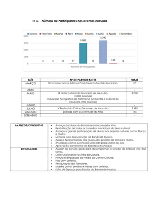 0 0 0 37
3.000
0
3.390
115 0
0
1000
2000
3000
4000
Número de Participantes
Janeiro Fevereiro Março Abril Maio Junho Julho Agosto Setembro
11.6- Número de Participantes nos eventos culturais
MÊS Nº DE PARTICIPANTES TOTAL
MARÇO I Encontro com os Artista e Produtores Cultural do Município. 37
ABRIL - -
MAIO IX Noite Cultural do Município de Irauçuba.
(3.000 pessoas)
Exposição Fotográfica do Patrimônio Ambiental e Cultural de
Irauçuba. (900 pessoas)
3.900
JUNHO - -
JULHO V Festival da Cultura Sertaneja de Irauçuba 3.390
AGOSTO Diálogo com a Juventude do Missi 115
SETEMBRO - -
AVANÇOS/CONQUISTAS  Avanço das Aulas da Banda de Música Mestre Vino.
 Revitalização de todos os conselhos municipais da área cultural.
 Avanço e grande participação de alunos nos projetos culturais como: Dança
e Teatro.
 Material para Manutenção da Banda de Música.
 Aulas e Apresentações dos grupos dos projetos de Dança e Teatro.
 2° Diálogo com a Juventude Marcada para Distrito de Juá.
 Aprovação da Reforma da Biblioteca Municipal.
DIFICULDADES  Auxiliar de Serviço geral para desempenhar a função de limpeza nos dois
turnos.
 Mais Funcionários na Área da Cultura.
 Pintura e ampliação do Prédio do Centro Cultural.
 Pias com defeitos.
 Restauração dos Tambores.
 Mobília como: armário e mesas com defeitos.
 Falta de Espaços para Ensaios da Banda de Musica.
 