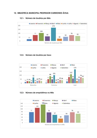 23
77
104
60
173
30
54
76
65
0
50
100
150
200
Número de Usuários por Mês
Janeiro Fevereiro Março Abril Maio Junho Julho Agosto Setembro
15 8
2326
51
77
24
88
112
11
49
60
72
101
173
12 18
3030 24
54
34 42
76
27
38
65
0
50
100
150
200
Masculino Feminino total
Janeiro Fevereiro Março Abril Maio
Junho Julho Agosto Setembro
77
108
132
75
57
30
54
76
65
0
20
40
60
80
100
120
140
Número de empréstimos no Mês
Janeiro Fevereiro Março Abril Maio
Junho Julho Agosto Setembro
12. BIBLIOTECA MUNICIPAL PROFESSOR CLERDONIO ÁVILA
12.1- Número de Usuários por Mês
12.2- Número de Usuários por Sexo
12.3- Número de empréstimos no Mês
 