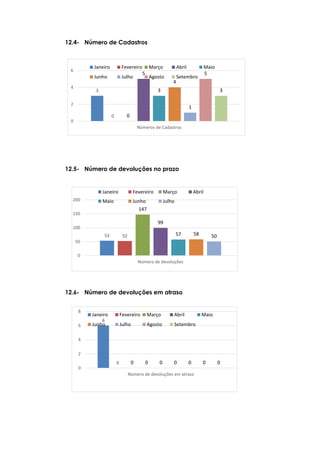 3
0 0
5
3
4
1
5
3
0
2
4
6
Números de Cadastros
Janeiro Fevereiro Março Abril Maio
Junho Julho Agosto Setembro
53 52
147
99
57 58 50
0
50
100
150
200
Número de devoluções
Janeiro Fevereiro Março Abril
Maio Junho Julho
6
0 0 0 0 0 0 0 0
0
2
4
6
8
Número de devoluções em atraso
Janeiro Fevereiro Março Abril Maio
Junho Julho Agosto Setembro
12.4- Número de Cadastros
12.5- Número de devoluções no prazo
12.6- Número de devoluções em atraso
 