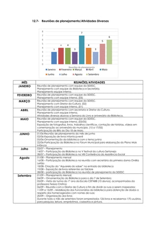 3
4 4
3
7
4
3
5
6
0
1
2
3
4
5
6
7
8
Reuniões de planejamento
Janeiro Fevereiro Março Abril Maio
Junho Julho Agosto Setembro
12.7- Reuniões de planejamento/Atividades Diversas
MÊS REUNIÕES/ATIVIDADES
JANEIRO Reunião de planejamento com equipe da SIDESC.
Planejamento com equipe da Biblioteca e Secretária.
Planejamento equipe interna.
FEVEREIRO Reunião de planejamento com equipe da SIDESC.
Planejamento com equipe interna. (03)
MARÇO Reunião de planejamento com equipe da SIDESC.
Planejamento com Diretor da Cultura. (02)
Planejamento com equipe interna. (01)
ABRIL Reunião de planejamento com secretaria e Diretor da Cultura.
Planejamento com equipe interna.
Atividades diversas alusivas a Semana do Livro e aniversário da Biblioteca.
MAIO Reunião de planejamento com equipe da SIDESC.
Planejamento com equipe interna. (03/05)
Exposição de fotografias, livros, trabalhos científicos, contação de histórias, vídeos em
comemoração ao aniversário do município. (15 a 17/05)
Participação da Blitz do Dia 18 de Maio.
JUNHO 01/06-Reunião de planejamento do mês de junho
02/06-Exposição de livros infanto-juvenil
05/06-Ornamentação da biblioteca com o tema junino
22/06-Participação da Biblioteca no Fórum Municipal para elaboração do Plano Mais
Infância
Julho 03/07 – Planejamento
14/07 – Participação da Biblioteca no V festival da cultura Sertaneja
28/07 – Participação da Biblioteca na VIII Conferência da Assistência Social
Agosto 01/08 – Planejamento mensal
16/08 – Participação da Biblioteca na reunião com secretária da primeira dama Onélia
Leitão
18/08- Criação da “Aquarela do saber” na entrada da biblioteca
19/08 – Exposição de livros referentes ao folclore
28/08 – participação da Biblioteca na reunião de planejamento da SIDESC
Setembro 01/09 – Planejamento Mensal;
04/09 – Ornamentação da Biblioteca para o dia 7 de Setembro;
05/09 – Visita da turma do 1º ano da Escola CEPABB (10 alunos), acompanhados da
professora Tereza Cristina;
06/09 – Reunião com o Diretor de Cultura a fim de dividir as ruas a serem mapeadas;
11/09 a 15/09 – Mobilização dos Funcionários da biblioteca para obtenção de dados a
respeito dos homenageados com nomes de ruas;
20/09 – Organização dos livros
Durante todo o mês de setembro foram emprestados 126 livros e recebemos 170 usuários,
para pesquisa, leitura, empréstimos, cadastros e pintura.
 
