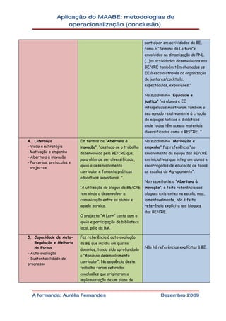 Aplicação do MAABE: metodologias de
                     operacionalização (conclusão)


                                                                 participar em actividades da BE,
                                                                 como a “Semana da Leitura”e
                                                                 envolvidos na dinamização do PNL.
                                                                 (…)as actividades desenvolvidas nas
                                                                 BE/CRE também têm chamados os
                                                                 EE à escola através da organização
                                                                 de jantares/cocktails,
                                                                 espectáculos, exposições.”

                                                                 No subdomínio “Equidade e
                                                                 justiça” “os alunos e EE
                                                                 interpelados mostraram também o
                                                                 seu agrado relativamente à criação
                                                                 de espaços lúdicos e didácticos
                                                                 onde todos têm acesso materiais
                                                                 diversificados como a BE/CRE…”

4. Liderança                Em termos de “Abertura à             No subdomínio “Motivação e
- Visão e estratégia        inovação”, “destaca-se o trabalho    empenho” faz referência “ao
- Motivação e empenho       desenvolvido pela BE/CRE que,        envolvimento da equipa das BE/CRE
- Abertura à inovação
                            para além de ser diversificado,      em iniciativas que integram alunos e
- Parcerias, protocolos e
                            apoio o desenvolvimento              encarregados de educação de todas
  projectos
                            curricular e fomenta práticas        as escolas do Agrupamento”.
                            educativas inovadoras…”.
                                                                 No respeitante a ”Abertura à
                            “A utilização do blogue da BE/CRE    inovação”, é feita referência aos
                            tem vindo a desenvolver a            blogues existentes na escola, mas,
                            comunicação entre os alunos e        lamentavelmente, não é feita
                            aquele serviço.                      referência explícita aos blogues
                                                                 das BE/CRE.
                            O projecto “A Ler+” conta com o
                            apoio e participação da biblioteca
                            local, pólo da BM.

5. Capacidade de Auto-      Faz referência à auto-avaliação
    Regulação e Melhoria    da BE que incidiu em quatro
    da Escola                                                    Não há referências explícitas à BE.
                            domínios, tendo sido aprofundado
- Auto-avaliação
                            o “Apoio ao desenvolvimento
- Sustentabilidade do
                            curricular”. Na sequência deste
progresso
                            trabalho foram retiradas
                            conclusões que originaram a
                            implementação de um plano de



  A formanda: Aurélia Fernandes                                           Dezembro 2009
 