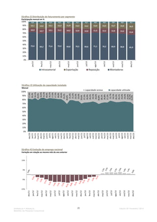 13,4

13,5

14,0

16,5

12,0

11,5

12,2

12,6

13,2

13,4

70,5

69,6

71,1

70,2

69,9

68,8

65,9

jul/13

ago/13

set/13

13,6

13,3

10,9

12,7

12,1

11,1

14,2

12,0

72,6

69,2

71,6

72,4

69,8

4,0

14,2

mai/13

4,1

abr/13

4,0

4,1

11,9

mar/13

3,8

13,7

4,2

12,3

fev/13

4,0

4,2

12,1

jan/13

Participação mensal em %
100%
4,4
4,4

jun/13

[Gráfico 2] Distribuição do faturamento por segmento

90%

12,1

80%
70%

4,1

4,2

60%

50%
40%
30%

20%
10%

Intrassetorial

Exportação

Reposição

dez/13

out/13

nov/13

0%

Montadoras

[Gráfico 3] Utilização da capacidade instalada
Mensal

90%
80%

capacidade ociosa

capacidade utilizada

17,6%
19,3%
16,1%
20,9%
16,0%
15,3%
18,6%
16,2%
17,0%
17,5%
18,8%
18,6%
23,2%
30,6%
21,4%
21,2%
23,5%
23,6%
29,6%
27,2%
26,9%
26,2%
24,5%
26,6%
30,8%
28,1%
26,8%
27,2%
22,7%
24,5%
26,3%
26,1%
25,0%
24,6%
25,6%
26,3%
31,9%

100%

70%
60%

50%
40%
30%
20%
10%
dez/10
jan/11
fev/11
mar/11
abr/11
mai/11
jun/11
jul/11
ago/11
set/11
out/11
nov/11
dez/11
jan/12
fev/12
mar/12
abr/12
mai/12
jun/12
jul/12
ago/12
set/12
out/12
nov/12
dez/12
jan/13
fev/13
mar/13
abr/13
mai/13
jun/13
jul/13
ago/13
set/13
out/13
nov/13
dez/13

0%

[Gráfico 4] Evolução do emprego nacional
Variação em relação ao mesmo mês do ano anterior

15%

5%

-5%

Sindipeças • Abipeças
Relatório da Pesquisa Conjuntural

[2]

dez/13

nov/13

out/13

set/13

ago/13

jul/13

jun/13

mai/13

abr/13

mar/13

fev/13

jan/13

dez/12

nov/12

out/12

set/12

ago/12

jul/12

jun/12

mai/12

abr/12

mar/12

fev/12

jan/12

dez/11

-15%

Edição 30 l Fevereiro l 2014

 