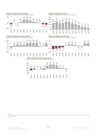 3,7%

5,6%

5,7%

9,1%

10,9%

13,2%

15,6%

16,1%

13,5%

16,3%

5%
nov/13

dez/13

2,2%

2,0%
dez/13

out/13
-0,2%
out/13

nov/13

set/13

ago/13

-0,2%

0,3%

1,0%

1,2%

mai/13

jun/13

jul/13

1%

0,5%

5,7%

4%

0,1%

6,7%

7,2%

6,5%

1,6%

5%

6,2%

2,2%

10%

3,6%

Variação em relação ao mesmo mês do ano anterior

3,2%

[Gráfico 13] Emprego em São Paulo

Variação em relação ao mesmo mês do ano anterior

4,1%

[Gráfico 12] Emprego em Santa Catarina

set/13

jul/13

jun/13

mai/13

abr/13

mar/13

fev/13

0%
jan/13

nov/13

out/13

set/13

ago/13

jul/13

jun/13

mai/13

abr/13

mar/13

fev/13

10%

dez/13 -2,9%

-1,8%

-0,1%

-2,2%
jan/13

-10%

12,8%

15%

0%

13,2%

20%

0,8%

1,4%

25%

3,1%

0,1%

1,8%

10%

4,9%

Variação em relação ao mesmo mês do ano anterior

6,5%

[Gráfico 11] Emprego no Paraná

Variação em relação ao mesmo mês do ano anterior

5,8%

[Gráfico 10] Emprego em Minas Gerais

ago/13

-1,8%

-1,2%
abr/13

dez/13

nov/13

out/13

set/13

ago/13

jul/13

jun/13

mai/13

abr/13

mar/13

fev/13

jan/13

mar/13

-5%

-10%

fev/13 -2,2%

-2%
jan/13 -2,5%

-5%

-1,2%

0%

[Gráfico 14] Emprego no Rio Grande do Sul

0,7%
nov/13

set/13

-4%
-6%

dez/13

-0,3%

1,1%
out/13

3,7%

4,7%
ago/13

-0,8%
mai/13

4,6%

-0,4%
abr/13

jul/13

0,1%
mar/13

3,5%
-0,8%
fev/13

2%
0%
-2%

-1,8%
jan/13

6%
4%

jun/13

Variação em relação ao mesmo mês do ano anterior

Nota:
O cálculo da taxa de variação do emprego é obtido da comparação dos dados consolidados de cada mês do ano atual com os do mesmo mês
do ano anterior.

Sindipeças • Abipeças
Relatório da Pesquisa Conjuntural

[4]

Edição 30 l Fevereiro l 2014

 