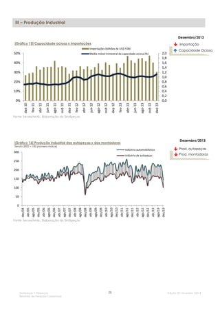 III – Produção Industrial
Dezembro/2013

[Gráfico 15] Capacidade ociosa x importações

 Importação

50%

2,0
1,8
1,6
1,4
1,2
1,0
0,8
0,6
0,4
0,2
0,0

Média móvel trimestral da capacidade ociosa (%)

40%
30%

20%
10%

Capacidade Ociosa

dez-13

out-13

ago-13

jun-13

abr-13

fev-13

dez-12

out-12

ago-12

jun-12

abr-12

fev-12

dez-11

out-11

ago-11

jun-11

abr-11

fev-11

dez-10

0%



Importações (bilhões de US$ FOB)

Fonte: Secex/Mdic. Elaboração do Sindipeças

Dezembro/2013

[Gráfico 16] Produção industrial das autopeças x das montadoras
Sendo 2002 = 100 (número-índice)

 Prod. autopeças
 Prod. montadoras

Indústria automobilística

300

Indústria de autopeças

250
200
150

100
50

dez/13

ago/13

abr/13

dez/12

ago/12

abr/12

dez/11

ago/11

abr/11

dez/10

abr/10

ago/10

dez/09

ago/09

abr/09

dez/08

abr/08

ago/08

dez/07

ago/07

abr/07

dez/06

ago/06

abr/06

dez/05

ago/05

abr/05

dez/04

0

Fonte: Secex/Mdic. Elaboração do Sindipeças

Sindipeças • Abipeças
Relatório da Pesquisa Conjuntural

[5]

Edição 30 l Fevereiro l 2014

 