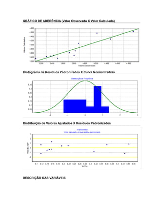 GRÁFICO DE ADERÊNCIA (Valor Observado X Calculado) 
Histograma de Resíduos Padronizados X Curva Normal Padrão 
Distribuição de Valores Ajustados X Resíduos Padronizados 
DESCRIÇÃO DAS VARIÁVEIS 
 