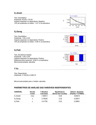 X1 AreaC 
Tipo: Quantitativa 
Amplitude: 60,00 a 170,00 
Impacto esperado na dependente: Negativo 
10% da amplitude na média: -1,47 % na estimativa 
X2 Garag 
Tipo: Quantitativa 
Amplitude: 1,00 a 2,00 
Impacto esperado na dependente: Positivo 
10% da amplitude na média: 13,90 % estimativa 
X3 Padr 
Tipo: Dicotômica Isolada 
Amplitude: 1,00 a 2,00 
Impacto esperado na dependente: Positivo 
Diferença entre extremos: 18,90 % na estimativa 
Micronumerosidade: atendida. 
Y Vu 
Tipo: Dependente 
Amplitude: 3.100,00 a 4.883,72 
Micronumerosidade para o modelo: atendida. 
PARÂMETROS DE ANÁLISE DAS VARIÁVEIS INDEPENDENTES 
VARIÁVEL 
Escala Linear 
T-Student 
Calculado 
Significância 
(Soma das Caudas) 
Determ. Ajustado 
(Padrão = 0,76665) 
X1 AreaC 
ln(x) 
-1,96813 
8,46 
0,69214 
X2 Garag 
x 
2,79028 
2,35 
0,59071 
X3 Padr 
x 
4,41750 
0,22 
0,28661 
 