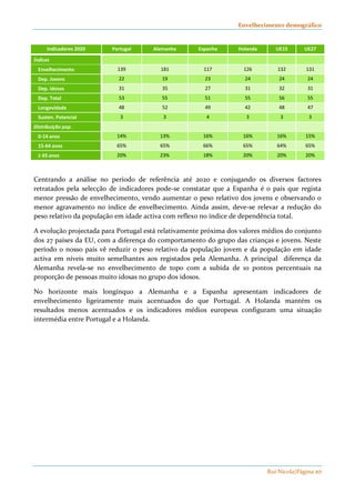 Envelhecimento demográfico 
Indicadores 2020 Portugal Alemanha Espanha Holanda UE15 UE27 
Índices 
Envelhecimento 139 181 117 126 132 131 
Dep. Jovens 22 19 23 24 24 24 
Dep. Idosos 31 35 27 31 32 31 
Dep. Total 53 55 51 55 56 55 
Longevidade 48 52 49 42 48 47 
Susten. Potencial 3 3 4 3 3 3 
Distribuição pop. 
0-14 anos 14% 13% 16% 16% 16% 15% 
15-64 anos 65% 65% 66% 65% 64% 65% 
≥ 65 anos 20% 23% 18% 20% 20% 20% 
Centrando a análise no período de referência até 2020 e conjugando os diversos factores 
retratados pela selecção de indicadores pode-se constatar que a Espanha é o país que regista 
menor pressão de envelhecimento, vendo aumentar o peso relativo dos jovens e observando o 
menor agravamento no índice de envelhecimento. Ainda assim, deve-se relevar a redução do 
peso relativo da população em idade activa com reflexo no índice de dependência total. 
A evolução projectada para Portugal está relativamente próxima dos valores médios do conjunto 
dos 27 países da EU, com a diferença do comportamento do grupo das crianças e jovens. Neste 
período o nosso país vê reduzir o peso relativo da população jovem e da população em idade 
activa em níveis muito semelhantes aos registados pela Alemanha. A principal diferença da 
Alemanha revela-se no envelhecimento de topo com a subida de 10 pontos percentuais na 
proporção de pessoas muito idosas no grupo dos idosos. 
No horizonte mais longínquo a Alemanha e a Espanha apresentam indicadores de 
envelhecimento ligeiramente mais acentuados do que Portugal. A Holanda mantém os 
resultados menos acentuados e os indicadores médios europeus configuram uma situação 
intermédia entre Portugal e a Holanda. 
Rui Nicola|Página 10 
 