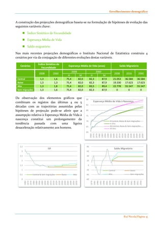 Envelhecimento demográfico 
A construção das projecções demográficas baseia-se na formulação de hipóteses de evolução das 
seguintes variáveis chave: 
Esperança Média de Vida à Nascença 
H Central, Baixo & Sem migrações 
H Alto 
M Central, Baixo & Sem migrações 
M Alto 
Saldo Migratório 
Central Baixo 
Alto Sem migrações 
Rui Nicola|Página 4 
90 
85 
80 
75 
70 
65 
80 
60 
40 
20 
0 
-20 
-40 
-60 
1976 
1981 
1986 
1991 
1996 
2001 
2006 
2011 
2016 
2021 
2026 
2031 
2036 
2041 
2046 
2051 
2056 
 Índice Sintético de Fecundidade 
 Esperança Média de Vida 
 Saldo migratório 
Nas mais recentes projecções demográficas o Instituto Nacional de Estatística construiu 4 
cenários por via da conjugação de diferentes evoluções destas variáveis. 
Cenários 
Índice Sintético de 
Fecundidade 
Esperança Média de Vida (anos) Saldo Migratório 
2008 2060 
2008 2060 
2008 2016 2060 
H M H M 
Central 1,3 1,6 75,4 82,0 82,3 87,9 21.053 36.584 36.584 
Baixo 1,3 1,3 75,4 82,0 82,3 87,9 19.330 17.623 17.623 
Alto 1,3 1,8 75,4 82,0 83,5 89,4 22.778 55.547 55.547 
Sem migrações 1,3 1,6 75,4 82,0 82,3 87,9 0 0 0 
Da observação dos elementos gráficos que 
combinam os registos das últimas 4 ou 5 
décadas com as trajectórias assumidas pelas 
hipóteses de projecção pode-se aferir que a 
assumpção relativa à Esperança Média de Vida à 
nascença constitui um prolongamento da 
tendência passada com uma ligeira 
desaceleração relativamente aos homens. 
3,5 
3 
2,5 
2 
1,5 
1 
0,5 
0 
ISF 
Central  Sem migrações Baixo Alto 
1960 
1974 
1979 
1984 
1989 
1994 
1999 
2004 
2009 
2014 
2019 
2024 
2029 
2034 
2039 
2044 
2049 
2054 
2059 
60 
1960 
1974 
1979 
1984 
1989 
1994 
1999 
2004 
2009 
2014 
2019 
2024 
2029 
2034 
2039 
2044 
2049 
2054 
2059 
 
