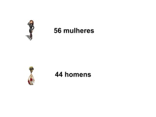 44 homens 56 mulheres 