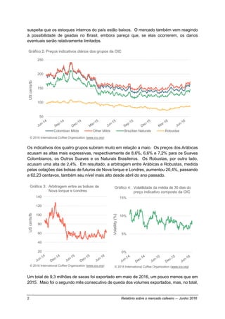 2 Relatório sobre o mercado cafeeiro — Junho 2016
suspeita que os estoques internos do país estão baixos. O mercado também vem reagindo
à possibilidade de geadas no Brasil, embora pareça que, se elas ocorrerem, os danos
eventuais serão relativamente limitados.
Os indicativos dos quatro grupos subiram muito em relação a maio. Os preços dos Arábicas
acusam as altas mais expressivas, respectivamente de 8,6%, 6,6% e 7,2% para os Suaves
Colombianos, os Outros Suaves e os Naturais Brasileiros. Os Robustas, por outro lado,
acusam uma alta de 2,4%. Em resultado, a arbitragem entre Arábicas e Robustas, medida
pelas cotações das bolsas de futuros de Nova Iorque e Londres, aumentou 20,4%, passando
a 62,23 centavos, também seu nível mais alto desde abril do ano passado.
Um total de 9,3 milhões de sacas foi exportado em maio de 2016, um pouco menos que em
2015. Maio foi o segundo mês consecutivo de queda dos volumes exportados, mas, no total,
50
100
150
200
250
UScents/lb
Gráfico 2: Preços indicativos diários dos grupos da OIC
Colombian Milds Other Milds Brazilian Naturals Robustas
© 2016 International Coffee Organization (www.ico.org)
20
40
60
80
100
120
140
UScents/lb
© 2016 International Coffee Organization (www.ico.org)
Gráfico 3: Arbitragem entre as bolsas de
Nova Iorque e Londres
0%
5%
10%
15%
Volatility(%)
© 2016 International Coffee Organization (www.ico.org)
Gráfico 4: Volatilidade da média de 30 dias do
preço indicativo composto da OIC
 