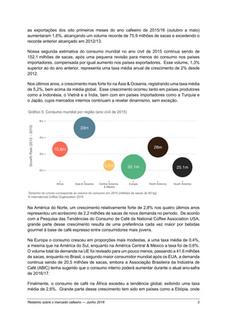 Relatório sobre o mercado cafeeiro — Junho 2016 3
as exportações dos oito primeiros meses do ano cafeeiro de 2015/16 (outubro a maio)
aumentaram 1,6%, alcançando um volume recorde de 75,9 milhões de sacas e excedendo o
recorde anterior alcançado em 2012/13.
Nossa segunda estimativa do consumo mundial no ano civil de 2015 continua sendo de
152,1 milhões de sacas, após uma pequena revisão para menos do consumo nos países
importadores, compensada por igual aumento nos países exportadores. Esse volume, 1,3%
superior ao do ano anterior, representa uma taxa média anual de crescimento de 2% desde
2012.
Nos últimos anos, o crescimento mais forte foi na Ásia & Oceania, registrando uma taxa média
de 5,2%, bem acima da média global. Esse crescimento ocorreu tanto em países produtores
como a Indonésia, o Vietnã e a Índia, bem com em países importadores como a Turquia e
o Japão, cujos mercados internos continuam a revelar dinamismo, sem exceção.
Na América do Norte, um crescimento relativamente forte de 2,8% nos quatro últimos anos
representou um acréscimo de 2,2 milhões de sacas de nova demanda no período. De acordo
com a Pesquisa das Tendências do Consumo de Café da National Coffee Association USA,
grande parte desse crescimento resulta de uma preferência cada vez maior por bebidas
gourmet à base de café espresso entre consumidores mais jovens.
Na Europa o consumo cresceu em proporções mais modestas, a uma taxa média de 0,4%,
a mesma que na América do Sul, enquanto na América Central & México a taxa foi de 0,6%.
O volume total da demanda na UE foi revisado para um pouco menos, passando a 41,6 milhões
de sacas, enquanto no Brasil, o segundo maior consumidor mundial após os EUA, a demanda
continua sendo de 20,5 milhões de sacas, embora a Associação Brasileira da Indústria de
Café (ABIC) tenha sugerido que o consumo interno poderá aumentar durante o atual ano-safra
de 2016/17.
Finalmente, o consumo de café na África excedeu a tendência global, exibindo uma taxa
média de 2,6%. Grande parte desse crescimento tem sido em países como a Etiópia, onde
 