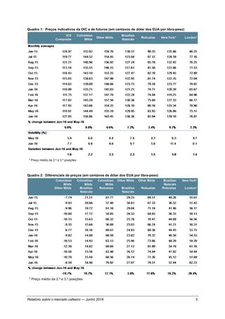Relatório sobre o mercado cafeeiro — Junho 2016 5
Quadro 1: Preços indicativos da OIC e de futuros (em centavos de dólar dos EUA por libra-peso)
* Preço médio da 2.a
e 3.a
posições
Quadro 2: Diferenciais de preços (em centavos de dólar dos EUA por libra-peso)
* Preço médio da 2.a
e 3.a
posições
 