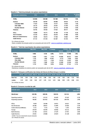 6 Relatório sobre o mercado cafeeiro — Junho 2016
Quadro 3: Total da produção nos países exportadores
Em milhares de sacas
Dados completos da produção podem ser acessados pelo site da OIC: www.ico.org/pt/trade_statisticsp.asp
Quadro 4: Total das exportações dos países exportadores
Em milhares de sacas
Estatísticas completas do comércio podem ser acessadas pelo site da OIC: www.ico.org/pt/trade_statisticsp.asp
Quadro 5: Estoques certificados das bolsas de futuros de Nova Iorque e Londres
Em milhões de sacas
Quadro 6: Consumo mundial de café
CAGR: Taxa de crescimento anual composta
Em milhares de sacas
 