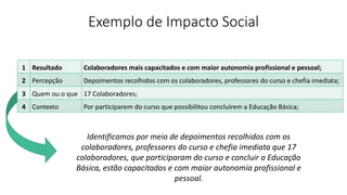 1 Resultado Colaboradores mais capacitados e com maior autonomia profissional e pessoal;
2 Percepção Depoimentos recolhidos com os colaboradores, professores do curso e chefia imediata;
3 Quem ou o que 17 Colaboradores;
4 Contexto Por participarem do curso que possibilitou concluírem a Educação Básica;
Exemplo de Impacto Social
Identificamos por meio de depoimentos recolhidos com os
colaboradores, professores do curso e chefia imediata que 17
colaboradores, que participaram do curso e concluir a Educação
Básica, estão capacitados e com maior autonomia profissional e
pessoal.
 