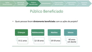 • Quais pessoas foram diretamente beneficiadas com as ações do projeto?
Crianças
0-11 anos
Adolescentes
12-18 anos
Adultos
19-59 anos
Idosos
60 anos
em diante
Público Beneficiado
Ações
Desenvolvidas
Bairros de
Execução
Público
Beneficiado
Investimento
Organizações
Beneficiadas
Organizações
Parceiras
Impactos
Sociais
 