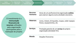 O investimento é a
mensuração
financeira de
recursos utilizados
pela organização
participante para a
realização do projeto.
Recursos
Humanos:
Horas de um profissional da organização cedidas
para exercer alguma outra atividade voluntária.
Materiais: Livros, móveis, brinquedos, roupas, ceder espaços
físicos, equipamentos, etc.
Serviços: Prestação gratuita de um serviço da própria
organização (atividade-fim).
Moeda: Doações financeiras
Ações
Desenvolvidas
Bairros de
Execução
Público
Beneficiado
Investimento
Organizações
Beneficiadas
Organizações
Parceiras
Impactos
Sociais
 