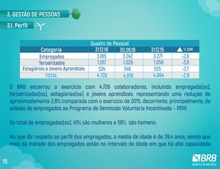 3. GESTÃO DE PESSOAS
3.1. Perfil
Categoria
Quadro de Pessoal
% 12M31.12.16
3.185
4.726
1.017
524
-2,6
-2,8
-3,9
-2,1
3.242
4.816
1.028
546
3.271
4.864
1.058
535
30.06.16 31.12.15
Empregados
Terceirizados
Estagiários e Jovens Aprendizes
TOTAL
O BRB encerrou o exercício com 4.726 colaboradores, incluindo empregada(os),
terceirizadas(os), estagiárias(os) e jovens aprendizes, representando uma redução de
aproximadamente 2,8% comparada com o exercício de 2015, decorrente, principalmente, da
adesão de empregados ao Programa de Demissão Voluntária Incentivada – PDVI.
Do total de empregadas(os), 41% são mulheres e 59% são homens.
No que diz respeito ao perfil dos empregados, a média de idade é de 39,4 anos, sendo que
mais da metade dos empregados estão no intervalo de idade em que há alta capacidade
15
 
