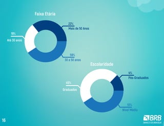 Faixa Etária
59%
30 a 50 anos
Até 30 anos
19%
Mais de 50 Anos
22%
Escolaridade
51%
Nível Médio
Graduados
45%
Pós-Graduados
4%
16
 