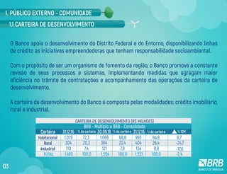1. PÚBLICO EXTERNO - COMUNIDADE
1.1 CARTEIRA DE DESENVOLVIMENTO
O Banco apoia o desenvolvimento do Distrito Federal e do Entorno, disponibilizando linhas
de crédito às iniciativas empreendedoras que tenham responsabilidade socioambiental.
Com o propósito de ser um organismo de fomento da região, o Banco promove a constante
revisão de seus processos e sistemas, implementando medidas que agregam maior
eficiência no trâmite de contratações e acompanhamento das operações da carteira de
desenvolvimento.
A carteira de desenvolvimento do Banco é composta pelas modalidades: crédito imobiliário,
rural e industrial.
Carteira
BRB - Múltiplo e BRB - Consolidado
% da carteira % da carteira % 12M% da carteira31.12.16
1.079
1.493
304
110
72,3
100,0
20,3
7,4
68,8
100,0
23,4
7,8
64,8
100,0
26,4
8,8
8,7
-2,4
-24,7
-17,6
1.069
1.554
364
121
993
1.531
404
134
30.06.16 31.12.15
Habitacional
Rural
Industrial
CARTEIRA DE DESENVOLVIMENTO (R$ MILHÕES)
TOTAL
03
 