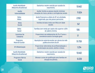 11.624
Auxilio
Vulnerabilidade
10.462Gestante e recém-nascido por ocasião do
nascimento.
Auxiliar família ou pessoa visando minimizar
situações de riscos, perdas e contingências sociais.
Auxílio Natalidade
(Mãezinha Brasiliense)
17
Caminhos Da
Cidadania
106Famílias com renda per capita não superior a 50%
do salário mínimo.
Proporcionar aos adolescentes de 15 a 17 anos a
convivência social e formação geral.
Bolsa
Social
1.254DF Alfabetização
51.759Aquisição de material escolar por alunos da rede
pública de ensino do DF.
Proporcionar alternativas de profissionalização e
escolarização aos jovens, adultos e idosos.
Programa
Material Escolar
147
Bolsa
Escola
2.193Ajuda financeira a atleta do DF em atividade,
registrado, que não possui patrocínio.
Famílias de baixa renda com filhos em idade
escolar.
Bolsa
Atleta
6.036
Programa Fábrica
Social
10.462Gestante e recém-nascido por ocasião do
nascimento.
Oferecer cursos de qualificação para famílias em
situação de pobreza.
Auxílio Natalidade
(Mãezinha Brasiliense)
38
 