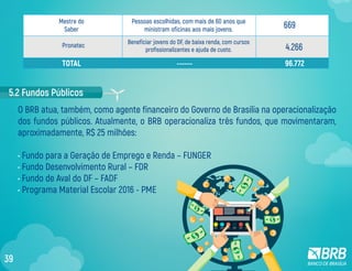 5.2 Fundos Públicos
O BRB atua, também, como agente financeiro do Governo de Brasília na operacionalização
dos fundos públicos. Atualmente, o BRB operacionaliza três fundos, que movimentaram,
aproximadamente, R$ 25 milhões:
• Fundo para a Geração de Emprego e Renda – FUNGER
• Fundo Desenvolvimento Rural – FDR
• Fundo de Aval do DF – FADF
• Programa Material Escolar 2016 - PME
4.266Pronatec
TOTAL ------ 96.772
669Pessoas escolhidas, com mais de 60 anos que
ministram oficinas aos mais jovens.
Beneficiar jovens do DF, de baixa renda, com cursos
profissionalizantes e ajuda de custo.
Mestre do
Saber
39
 